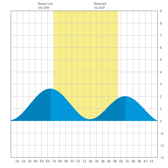 Pig Point tide chart for Tuesday, February 6, 2024