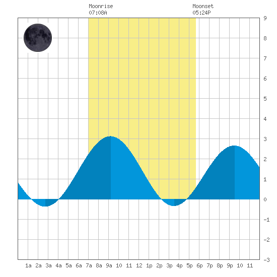 Pig Point tide chart for Friday, February 9, 2024