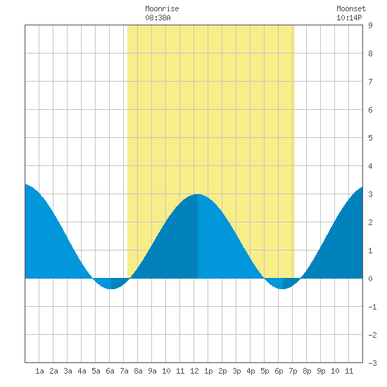 Pig Point tide chart for Tuesday, March 12, 2024