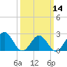 Pig Point tide chart for Thursday, March 14, 2024
