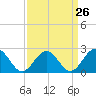 Pig Point tide chart for Tuesday, March 26, 2024