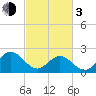 Pig Point tide chart for Sunday, March 3, 2024