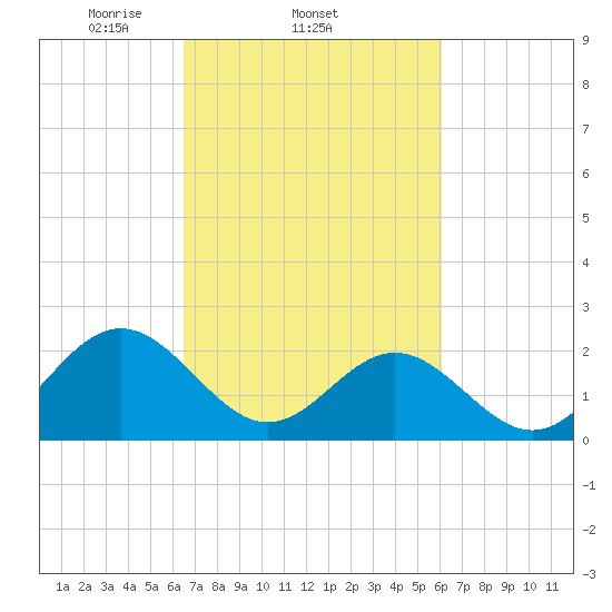 Pig Point tide chart for Monday, March 4, 2024