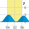 Pig Point tide chart for Thursday, March 7, 2024