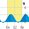 Pig Point tide chart for Saturday, March 9, 2024
