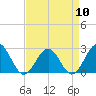 Pig Point tide chart for Wednesday, April 10, 2024