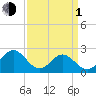 Pig Point tide chart for Monday, April 1, 2024