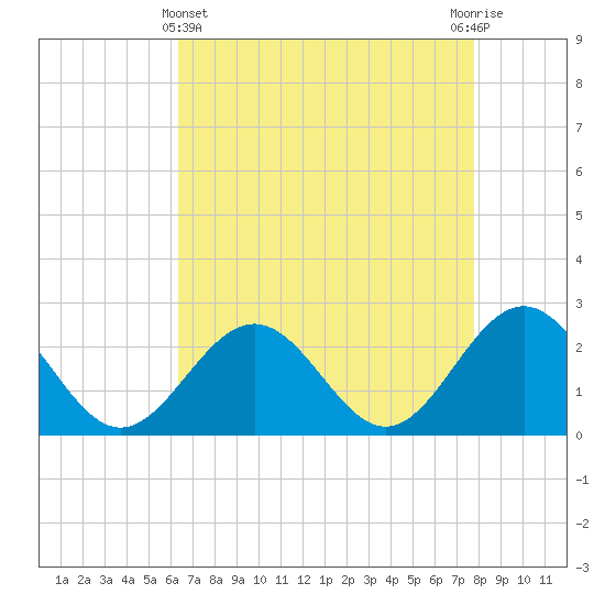 Pig Point tide chart for Monday, April 22, 2024