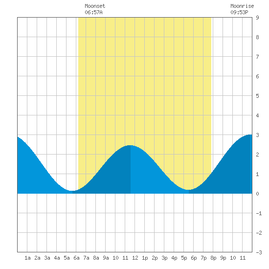 Pig Point tide chart for Thursday, April 25, 2024