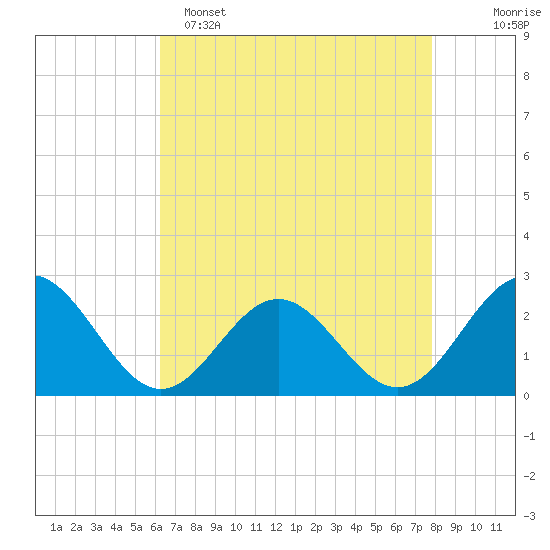 Pig Point tide chart for Friday, April 26, 2024