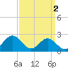 Pig Point tide chart for Tuesday, April 2, 2024