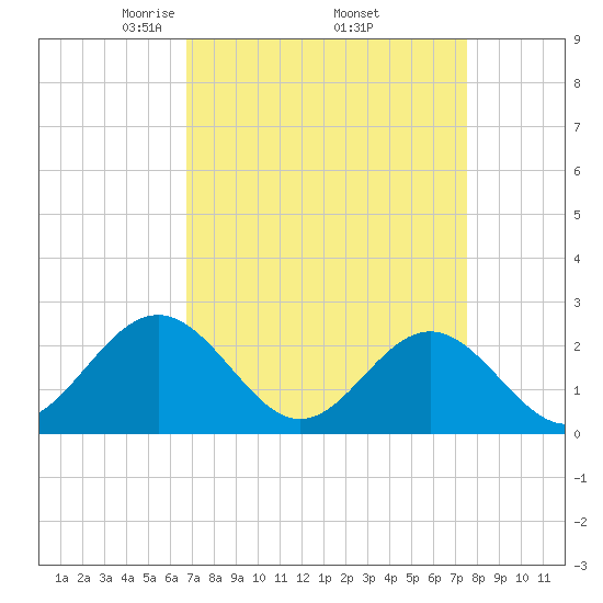 Pig Point tide chart for Wednesday, April 3, 2024