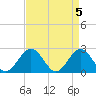 Pig Point tide chart for Friday, April 5, 2024