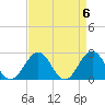 Pig Point tide chart for Saturday, April 6, 2024