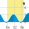 Pig Point tide chart for Tuesday, April 9, 2024