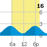 Pig Point tide chart for Thursday, May 16, 2024