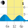 Pig Point tide chart for Wednesday, May 1, 2024