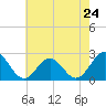 Pig Point tide chart for Friday, May 24, 2024