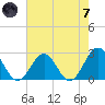 Pig Point tide chart for Tuesday, May 7, 2024