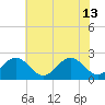 Pig Point tide chart for Thursday, June 13, 2024