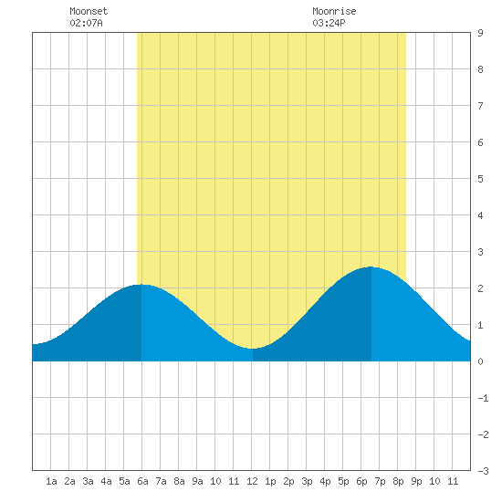 Pig Point tide chart for Sunday, June 16, 2024