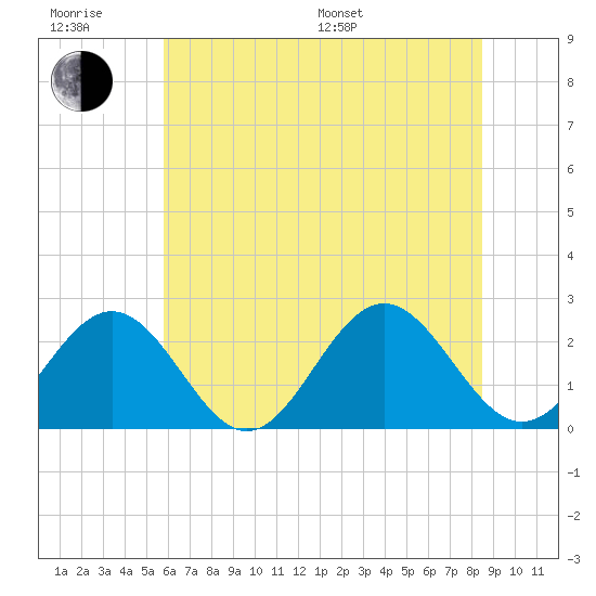 Pig Point tide chart for Friday, June 28, 2024