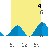 Pig Point tide chart for Tuesday, June 4, 2024