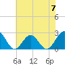Pig Point tide chart for Friday, June 7, 2024