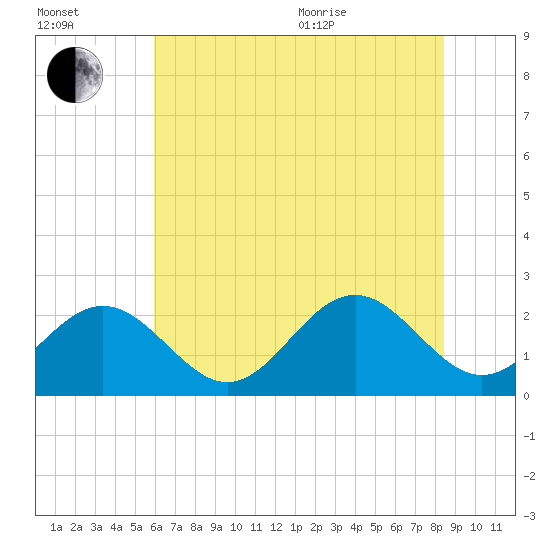 Pig Point tide chart for Saturday, July 13, 2024