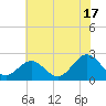 Pig Point tide chart for Wednesday, July 17, 2024
