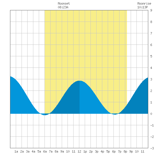 Pig Point tide chart for Tuesday, July 23, 2024