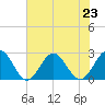 Pig Point tide chart for Tuesday, July 23, 2024