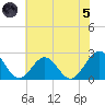 Pig Point tide chart for Friday, July 5, 2024