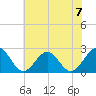 Pig Point tide chart for Sunday, July 7, 2024