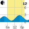 Pig Point tide chart for Monday, August 12, 2024