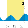 Pig Point tide chart for Friday, August 2, 2024