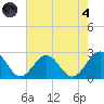 Pig Point tide chart for Sunday, August 4, 2024