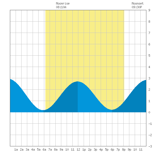 Pig Point tide chart for Tuesday, August 6, 2024
