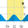 Pig Point tide chart for Tuesday, August 6, 2024