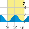 Pig Point tide chart for Wednesday, August 7, 2024