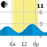 Pig Point tide chart for Wednesday, September 11, 2024
