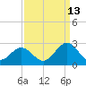 Pig Point tide chart for Friday, September 13, 2024