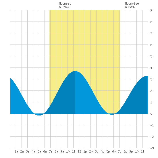 Pig Point tide chart for Thursday, September 19, 2024