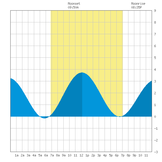 Pig Point tide chart for Friday, September 20, 2024