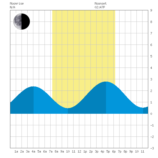 Pig Point tide chart for Thursday, October 24, 2024