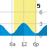Pig Point tide chart for Saturday, October 5, 2024