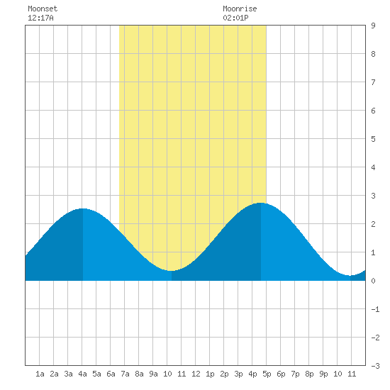 Pig Point tide chart for Sunday, November 10, 2024