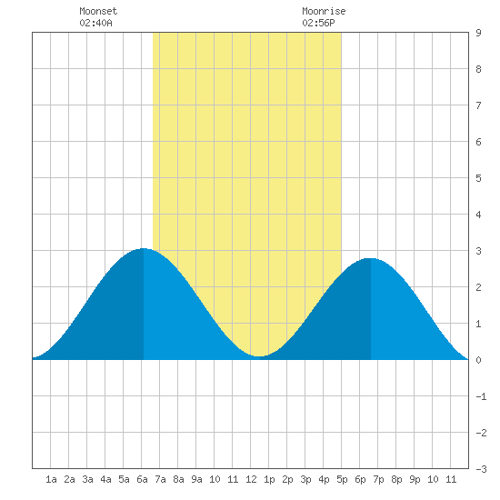 Pig Point tide chart for Tuesday, November 12, 2024