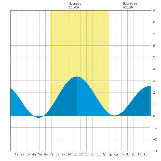 Pig Point tide chart for Monday, November 18, 2024