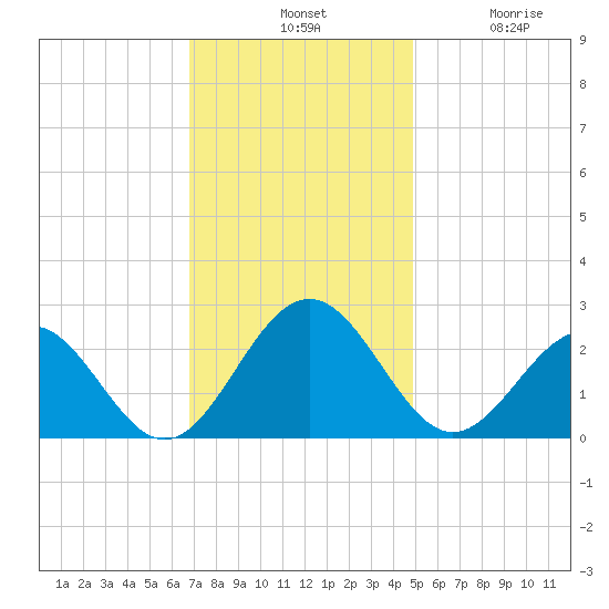 Pig Point tide chart for Tuesday, November 19, 2024